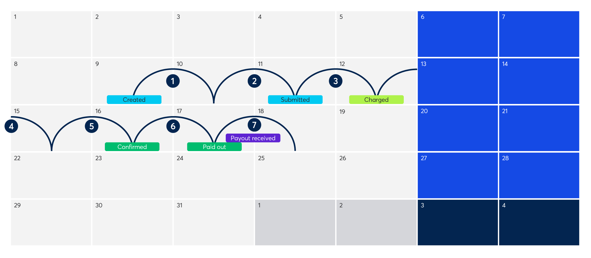 BDT-1504-Customer Hub-Payment Processing Calendar View Chart-PAD.png