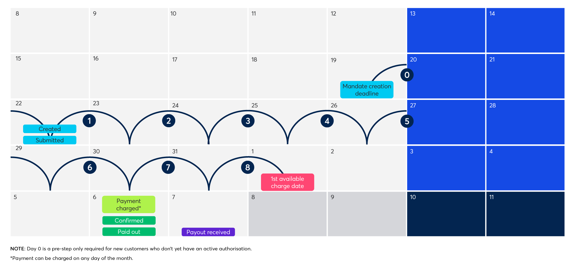 BDT-1504-Customer Hub-Payment Processing Calendar View Chart-Betalingsservice.png