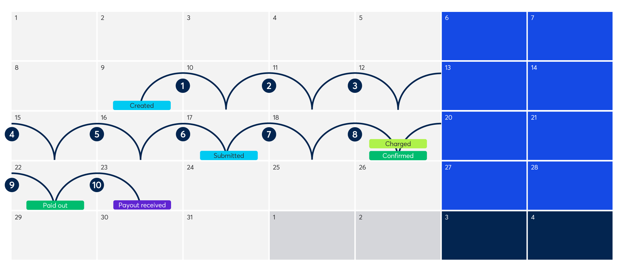 BDT-1504-Customer Hub-Payment Processing Calendar View Chart-Autogiro.png