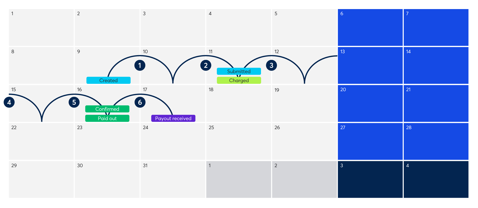 BDT-1504-Customer Hub-Payment Processing Calendar View Chart-BECS NZ.png